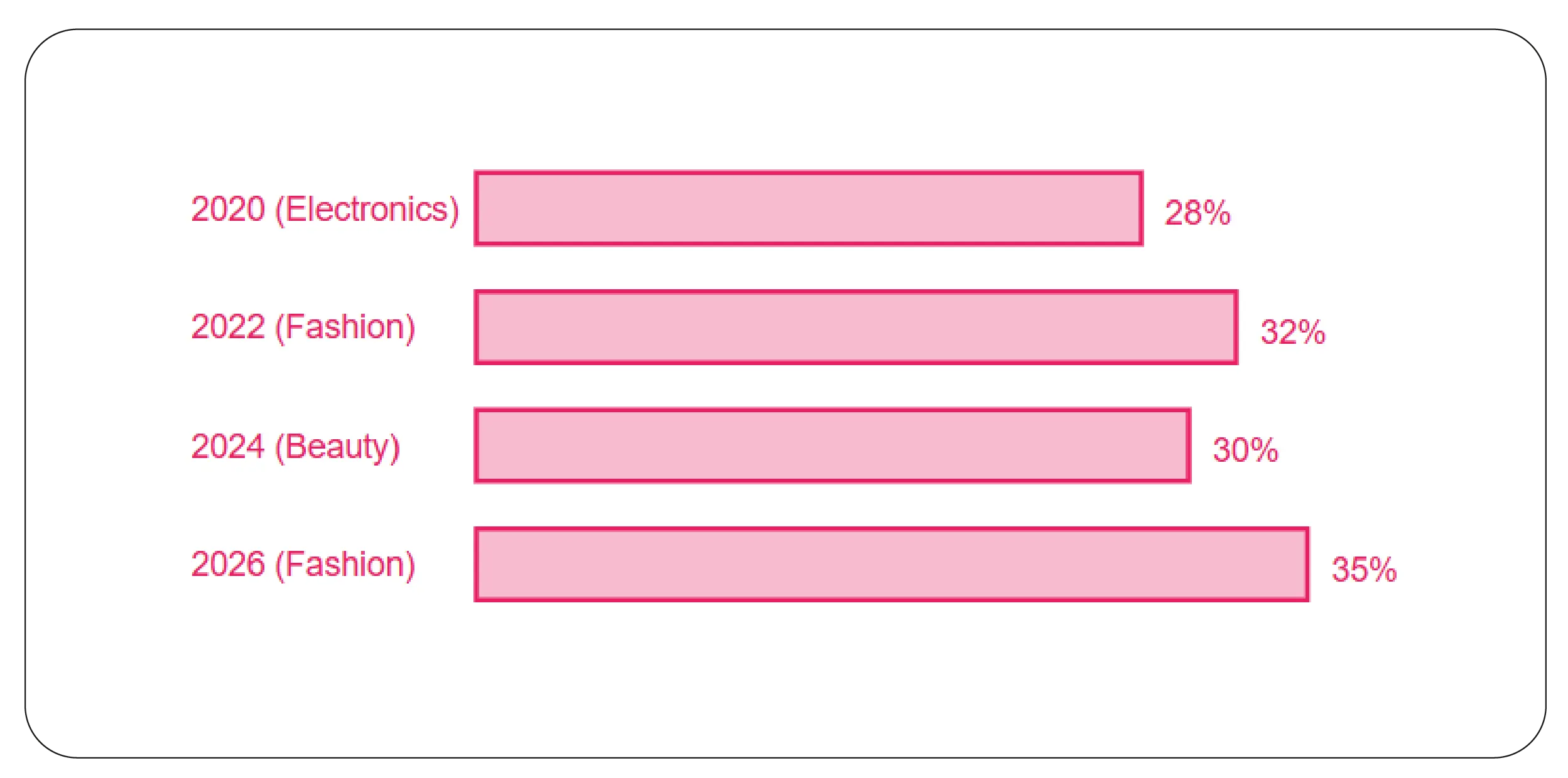 Identifying Top-Selling Categories
